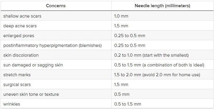 Derma roller needle length for specific concerns
